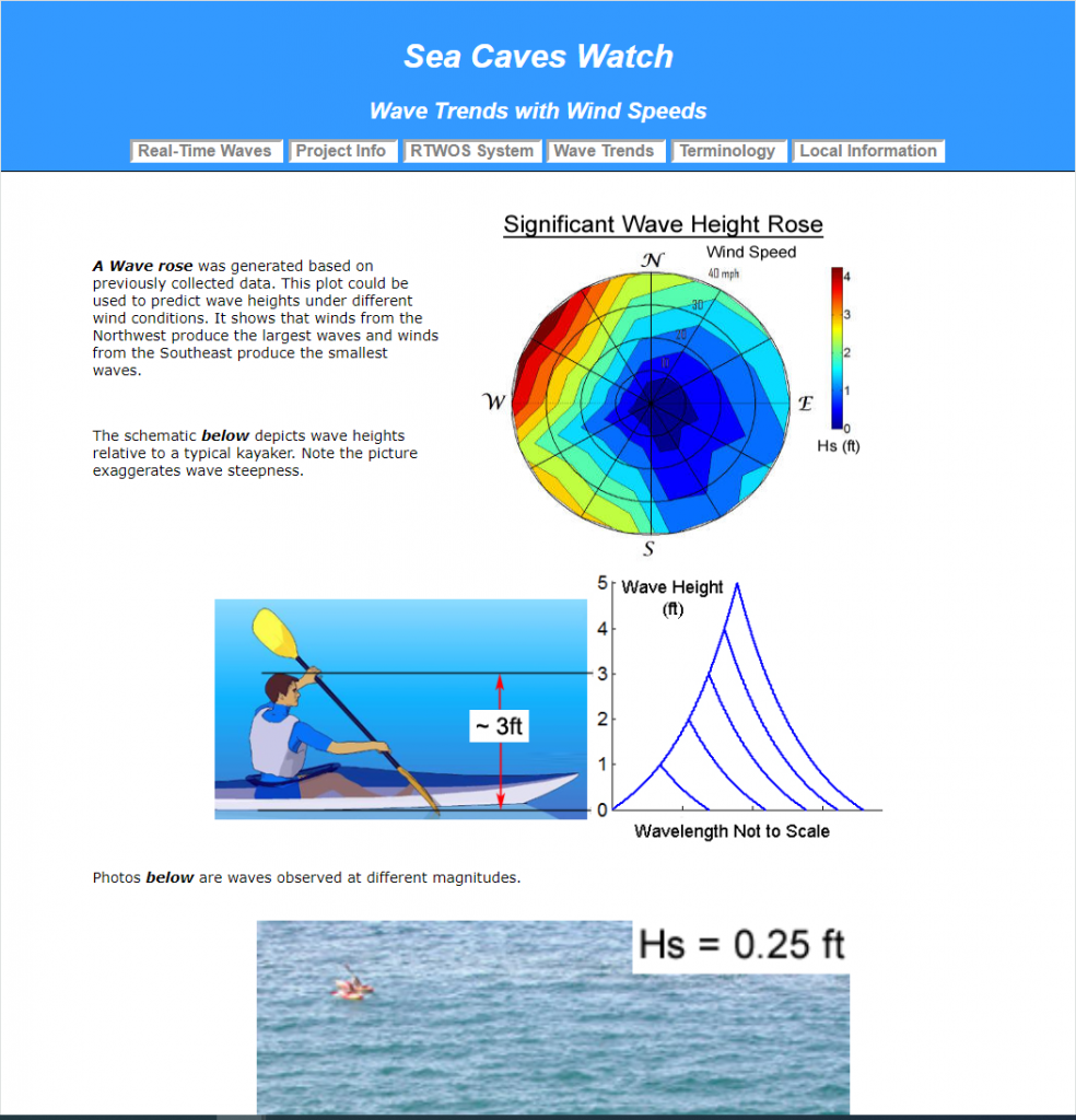 Sketch of kayaker relative to different wave heights.